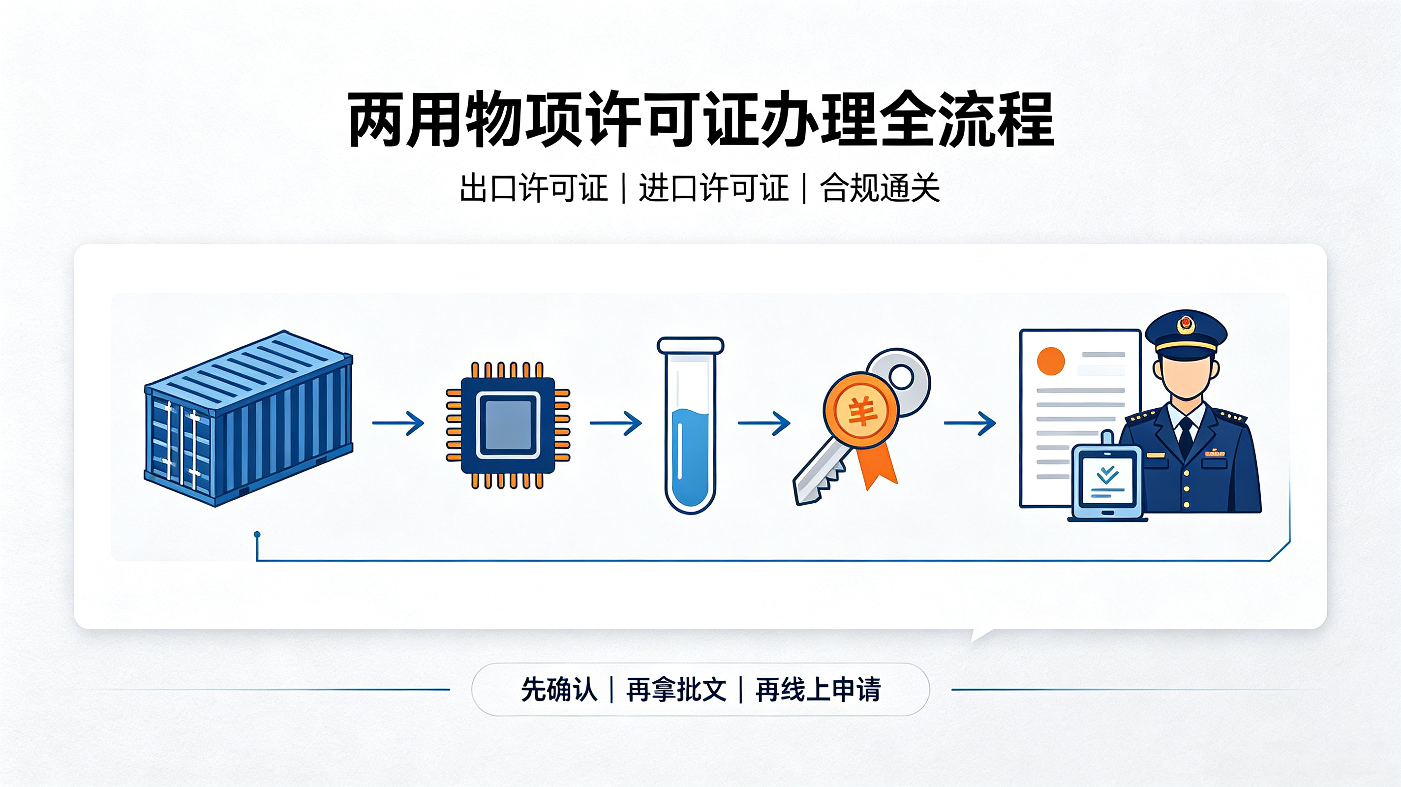 两用物项许可证办理全流程｜进出口合规、审批步骤、避坑要点汇总